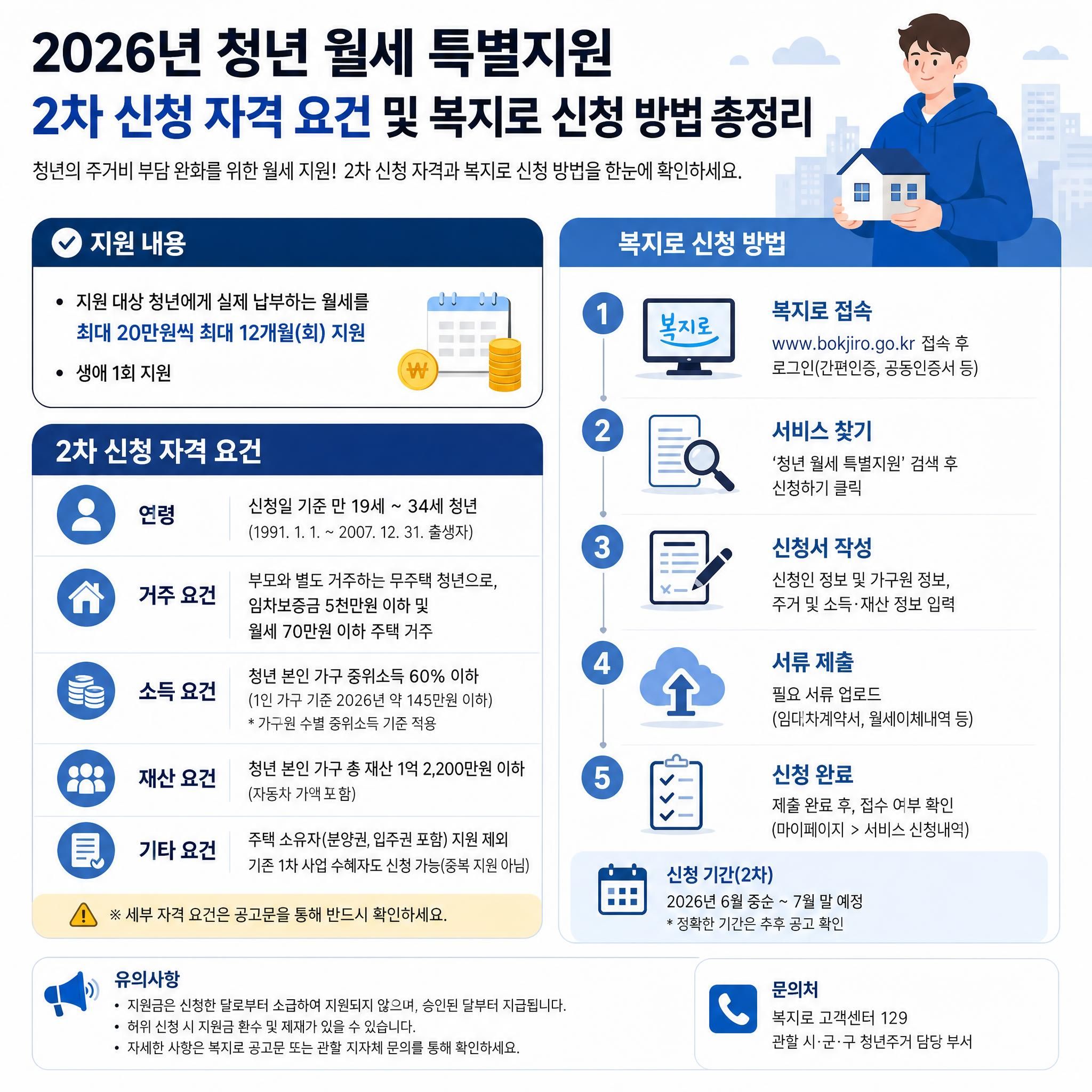 2026년 청년 월세 특별지원 2차 신청 자격 요건 및 복지로 신청 방법 총정리